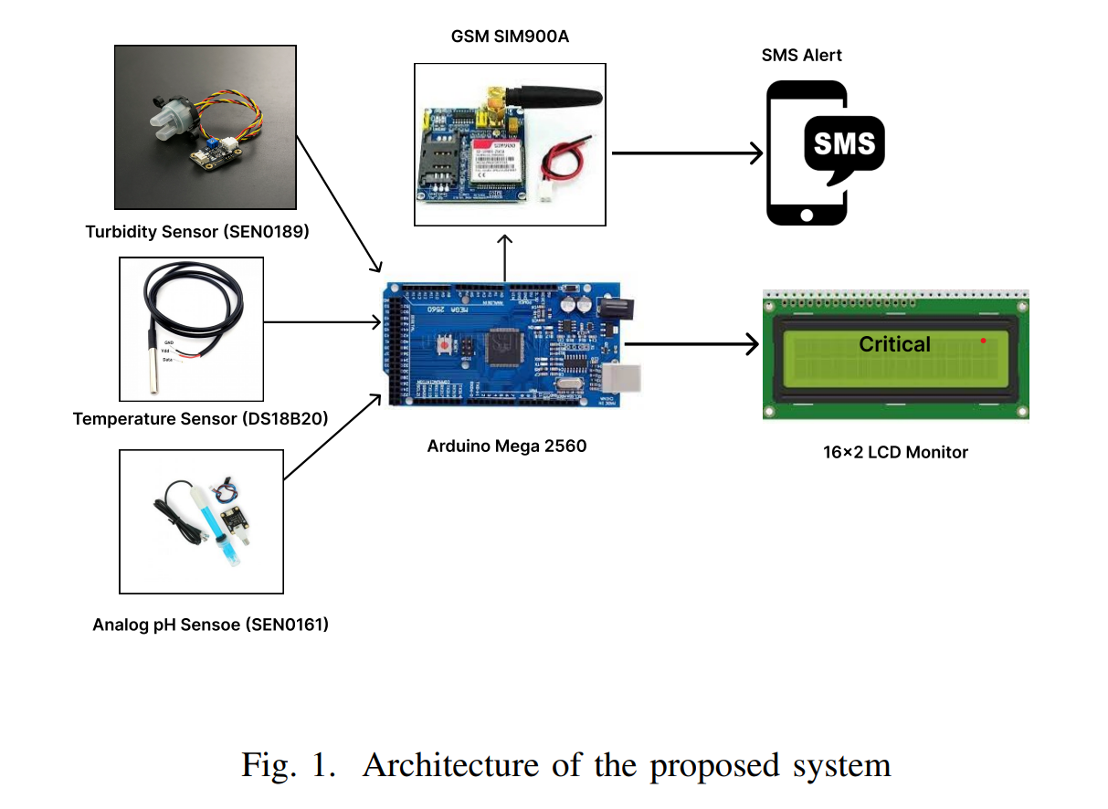 Towards Developing an IoT-Based Aquaculture Monitoring System