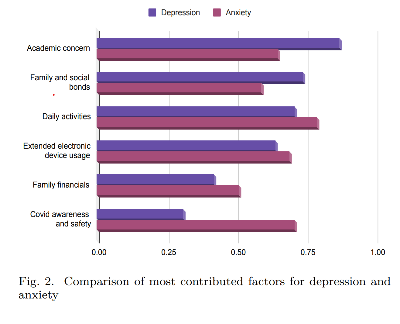 Factors Affecting Mental Health of High School Students due to COVID-19: An Exploratory Study
