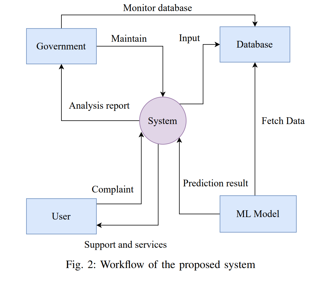 Developing a Machine Learning-Based Support System for Mitigating the Suppression Against Women and Children
