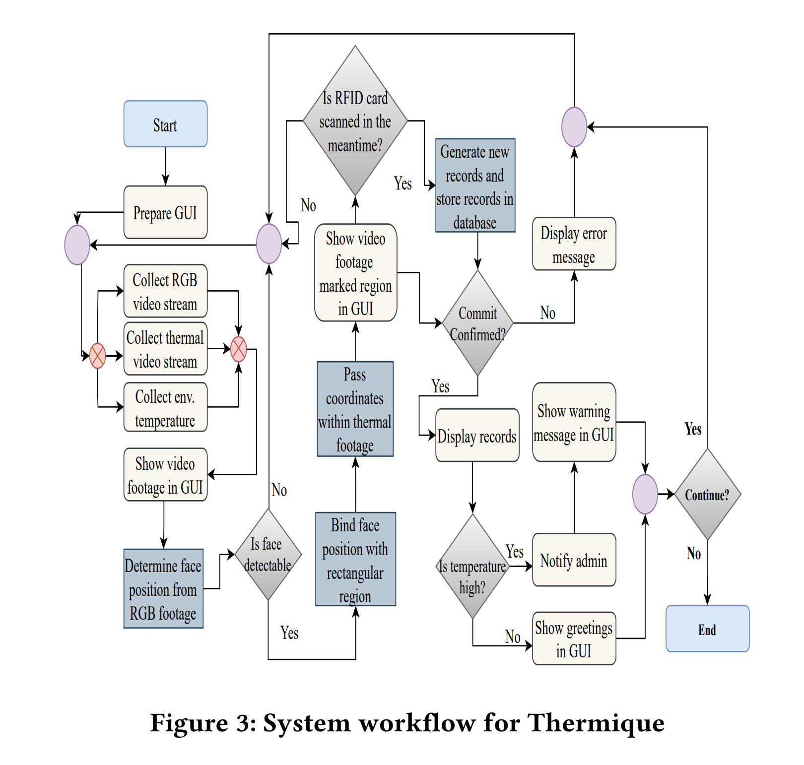 Thermique: An Integrated AI-Based Temperature Sensing and Management System to Hold Back COVID-19 Contamination